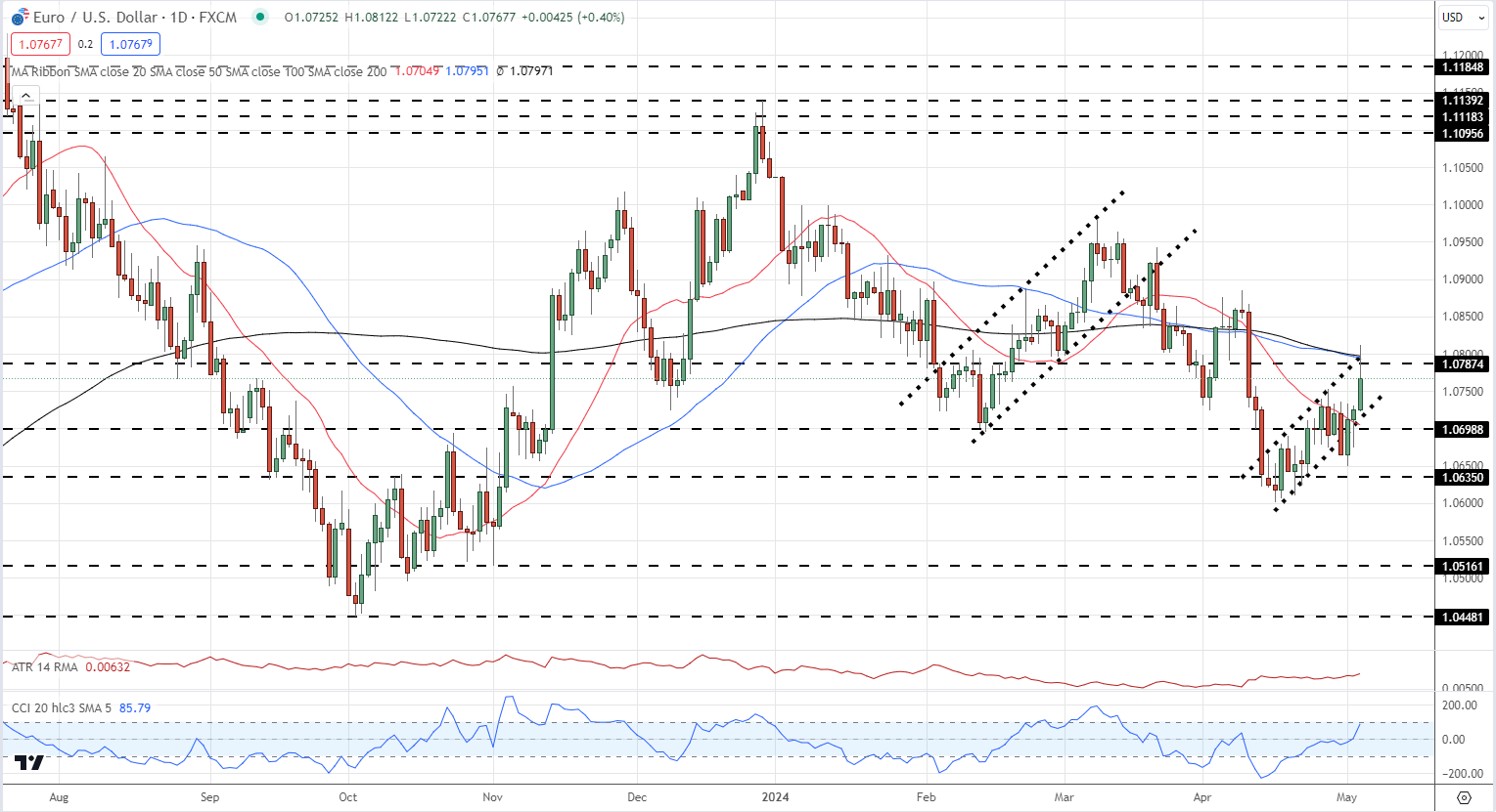 eurusd chart