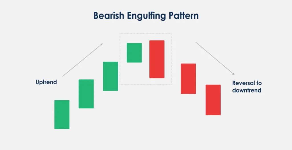 Bearish Engulfing