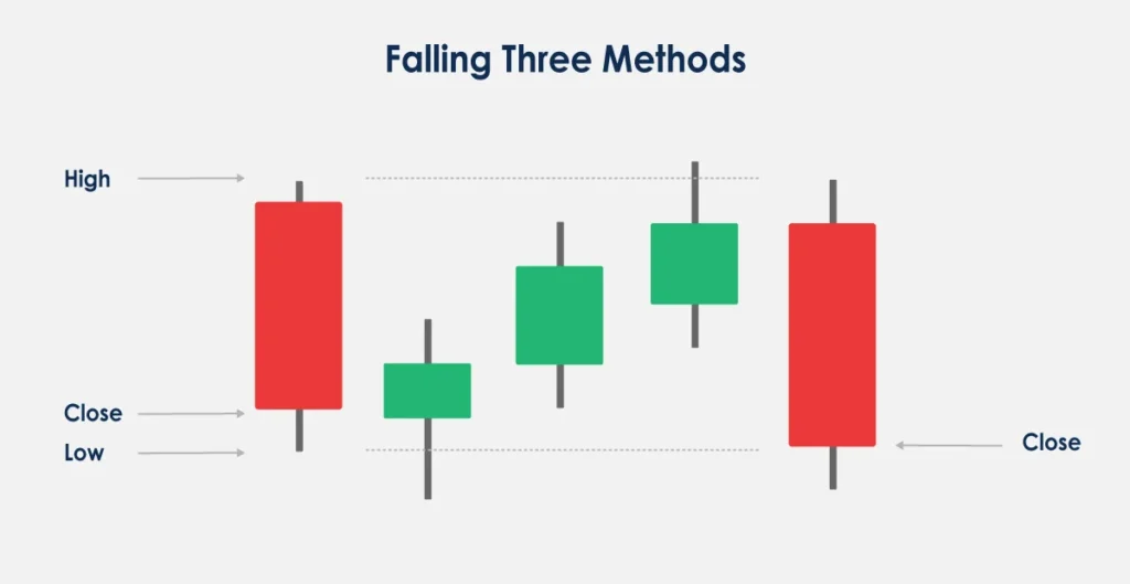 Falling Three Methods