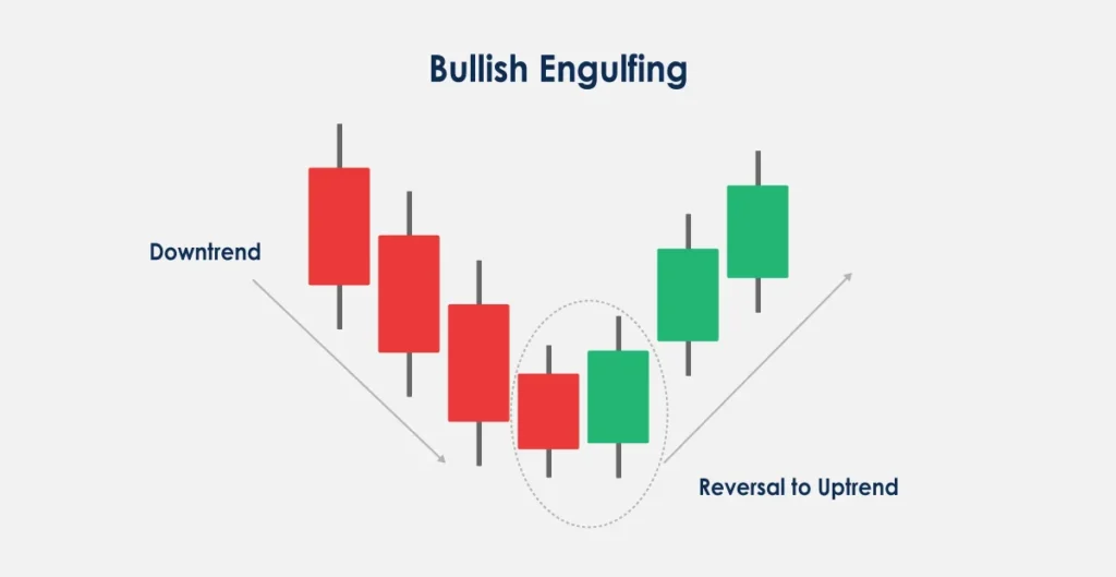 Bullish Engulfing