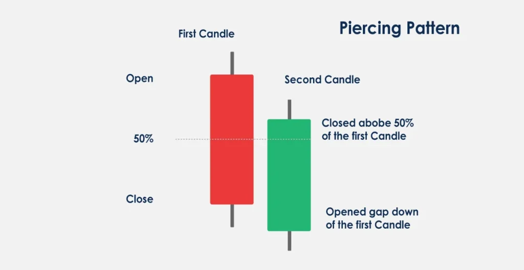 Piercing Line