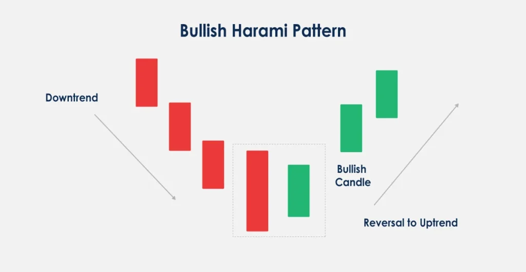 Bullish Harami