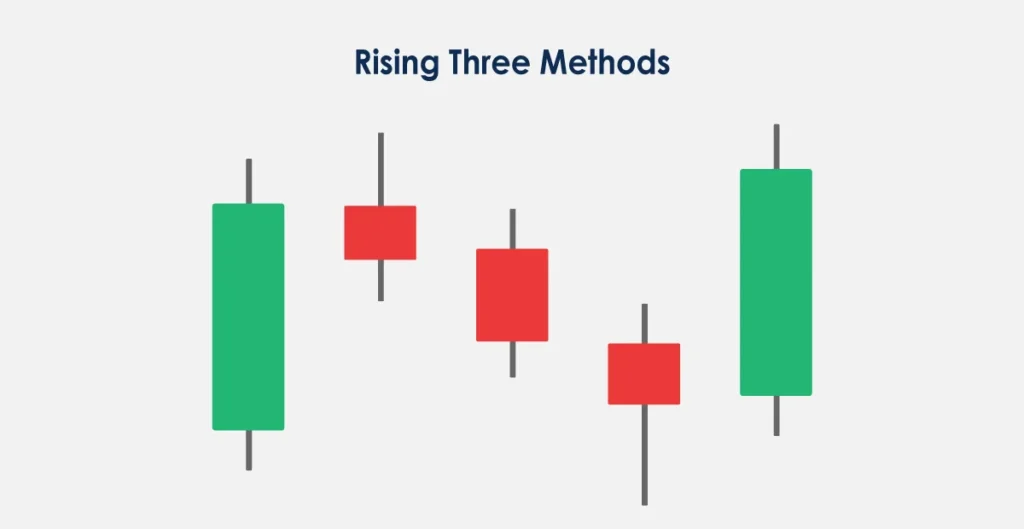 Rising Three Methods