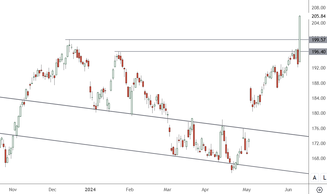 AAPL – Daily Chart