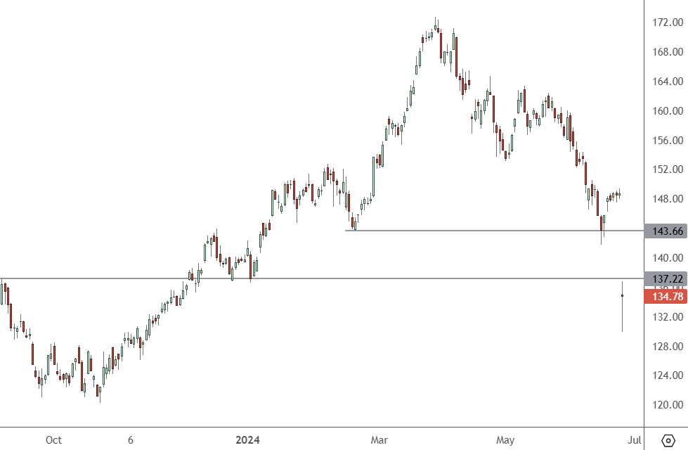 AIR - Daily Chart