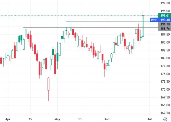 AMZN – Daily Chart