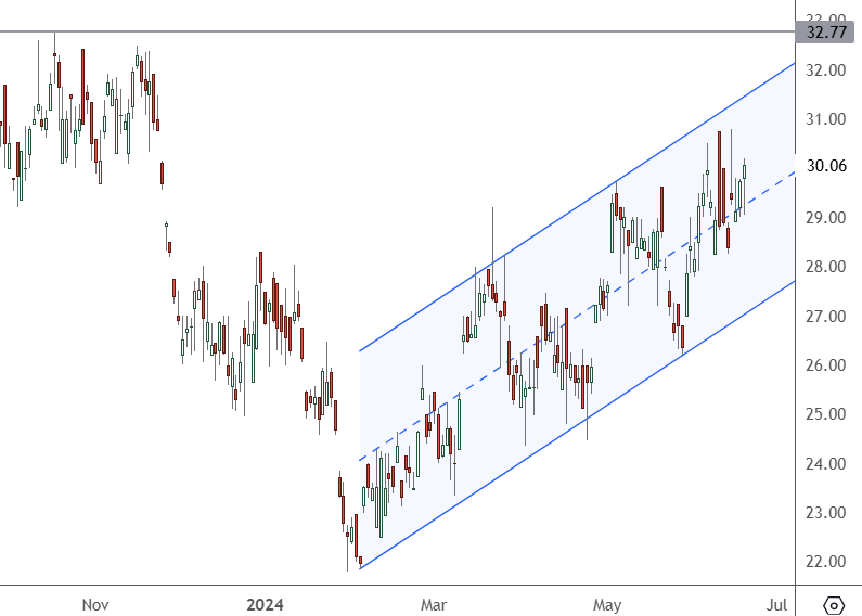 BYDDF – Daily Chart