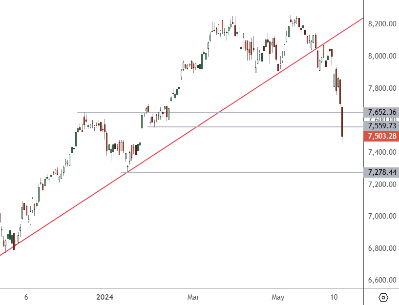 CAC-40 - Daily Chart