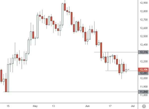 CHINA 50 – Daily Chart