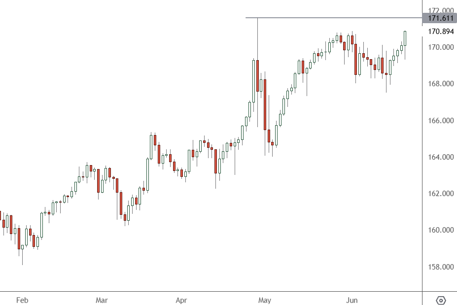 EURJPY - Daily Chart