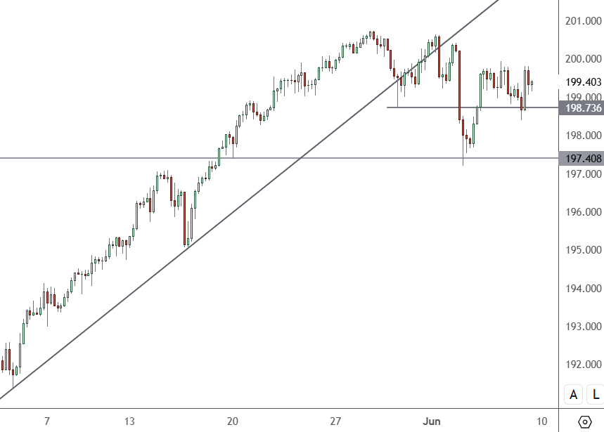 GBPJPY – Daily Chart