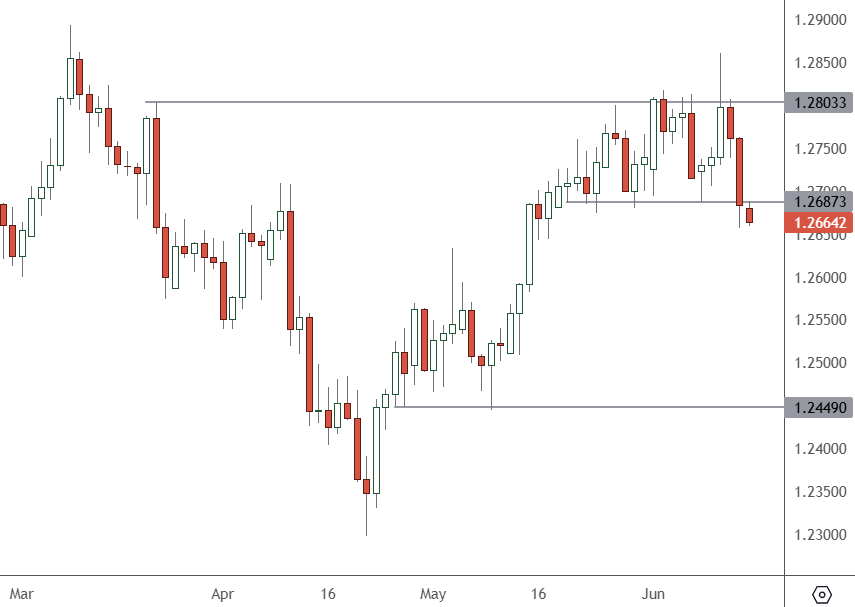 GBPUSD – Daily Chart