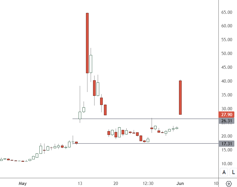GME – Daily Chart