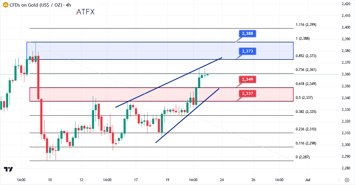 GOLD 4-hour chart