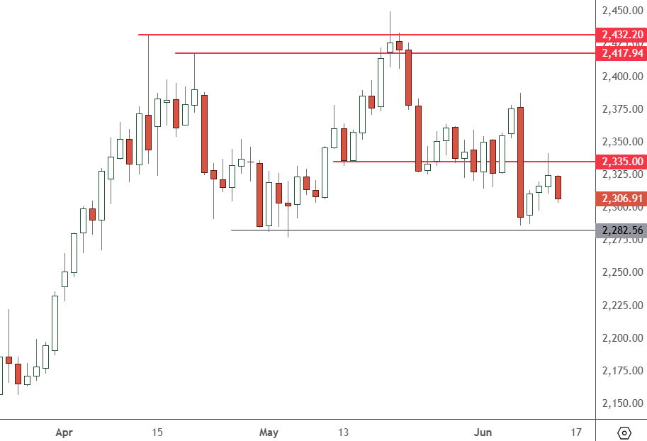 Gold – Daily Chart
