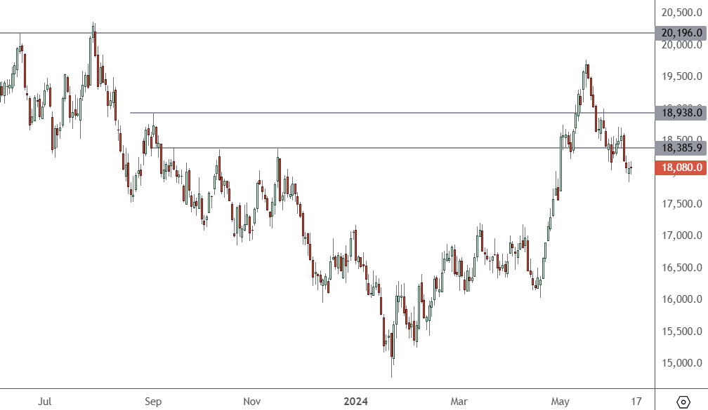 HK 50 – Daily Chart
