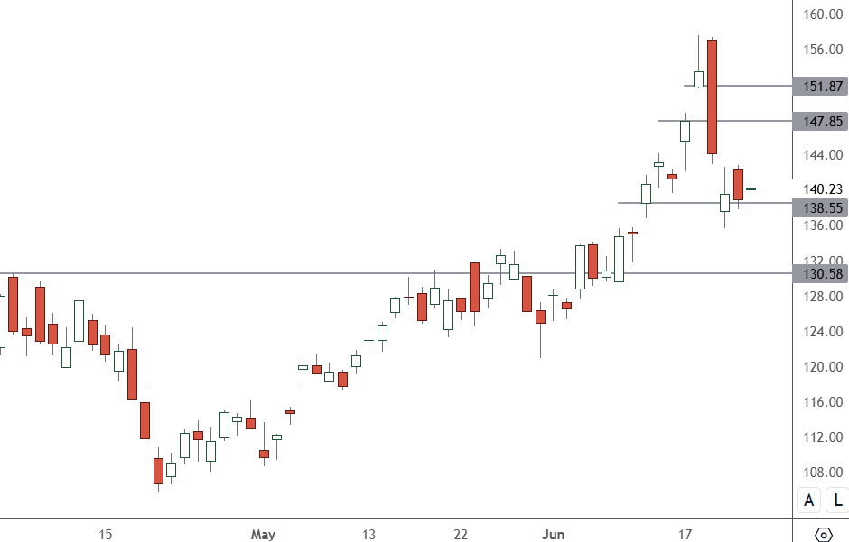 MU – Daily Chart