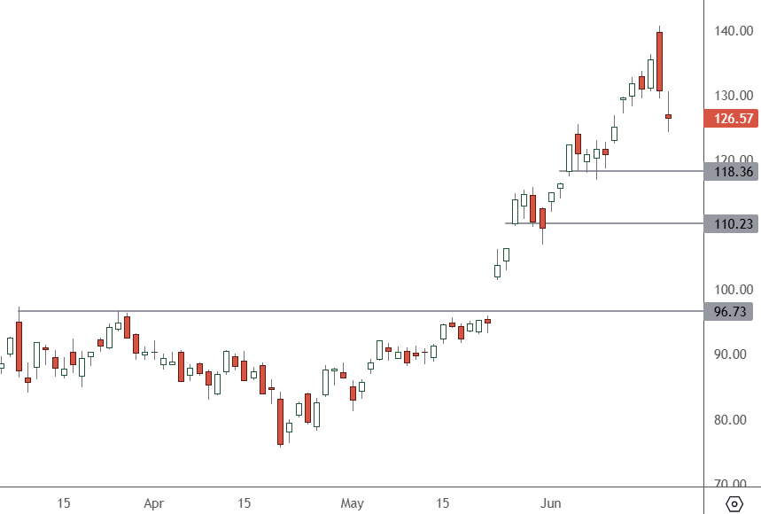 NVDA – Daily Chart