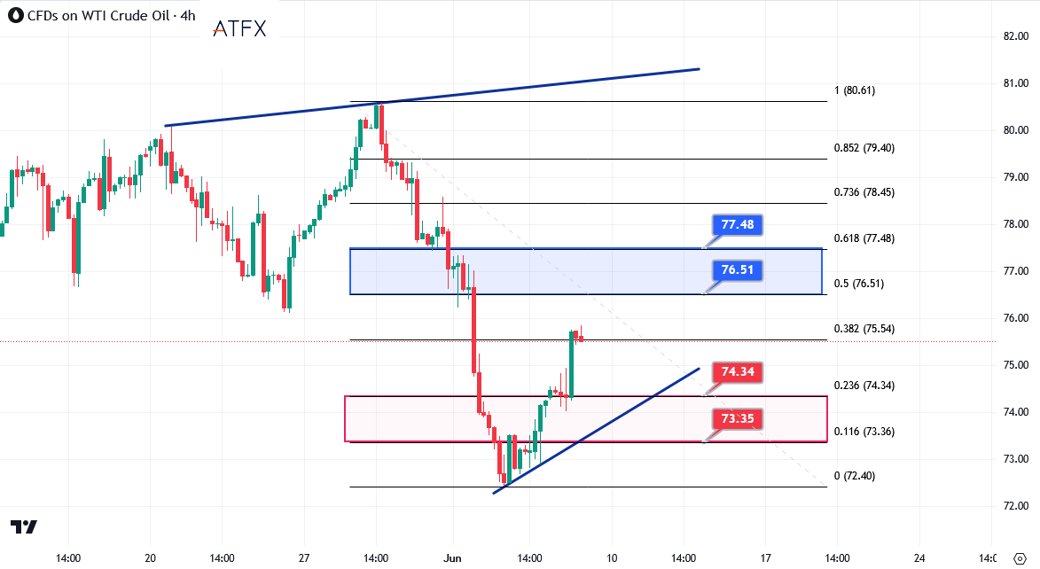 WTI 4 Hour chart