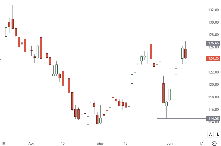 ORCL – Daily Chart