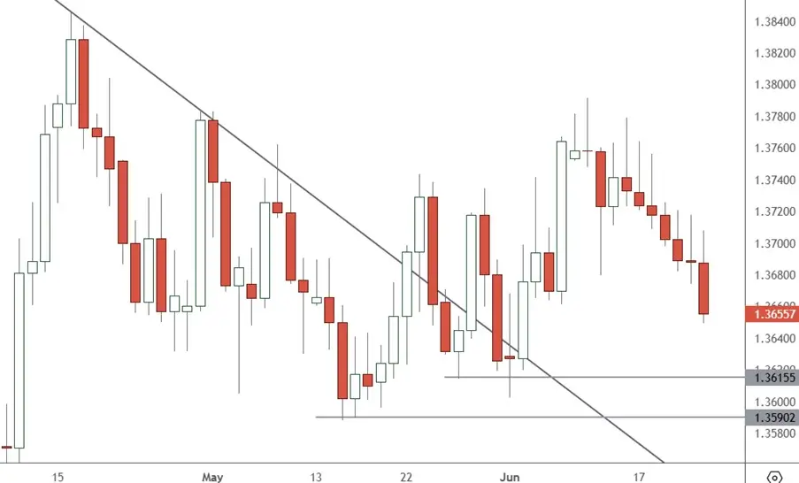 USDCAD – Daily Chart