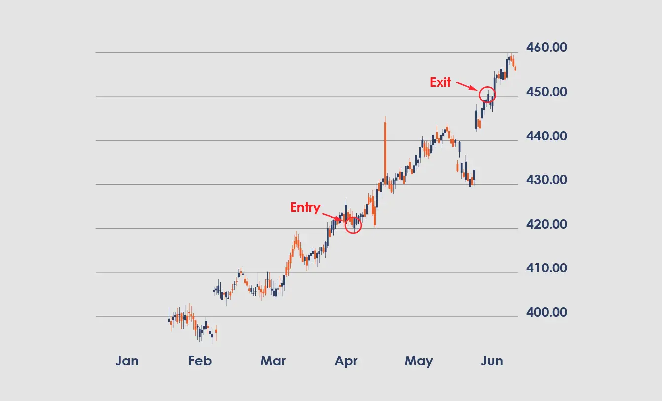 trade etfs