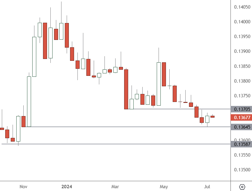CNHUSD – Weekly Chart