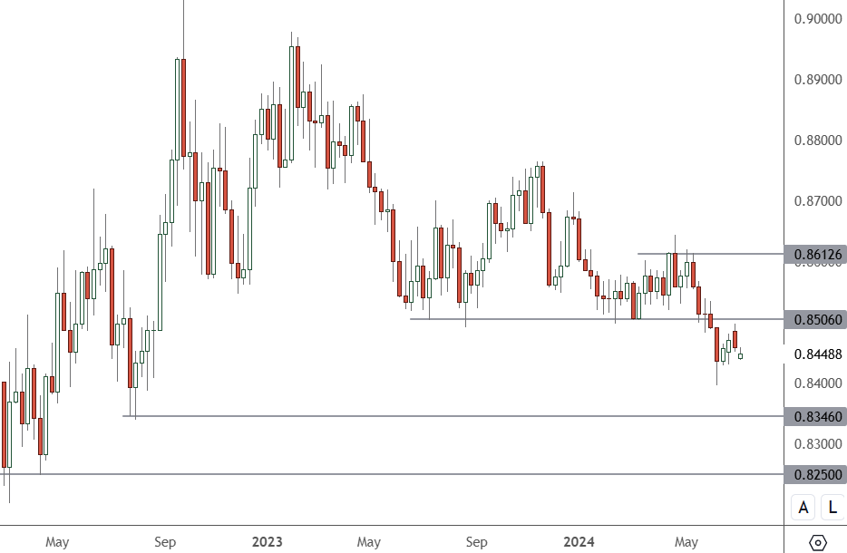 EURGBP – Weekly Chart