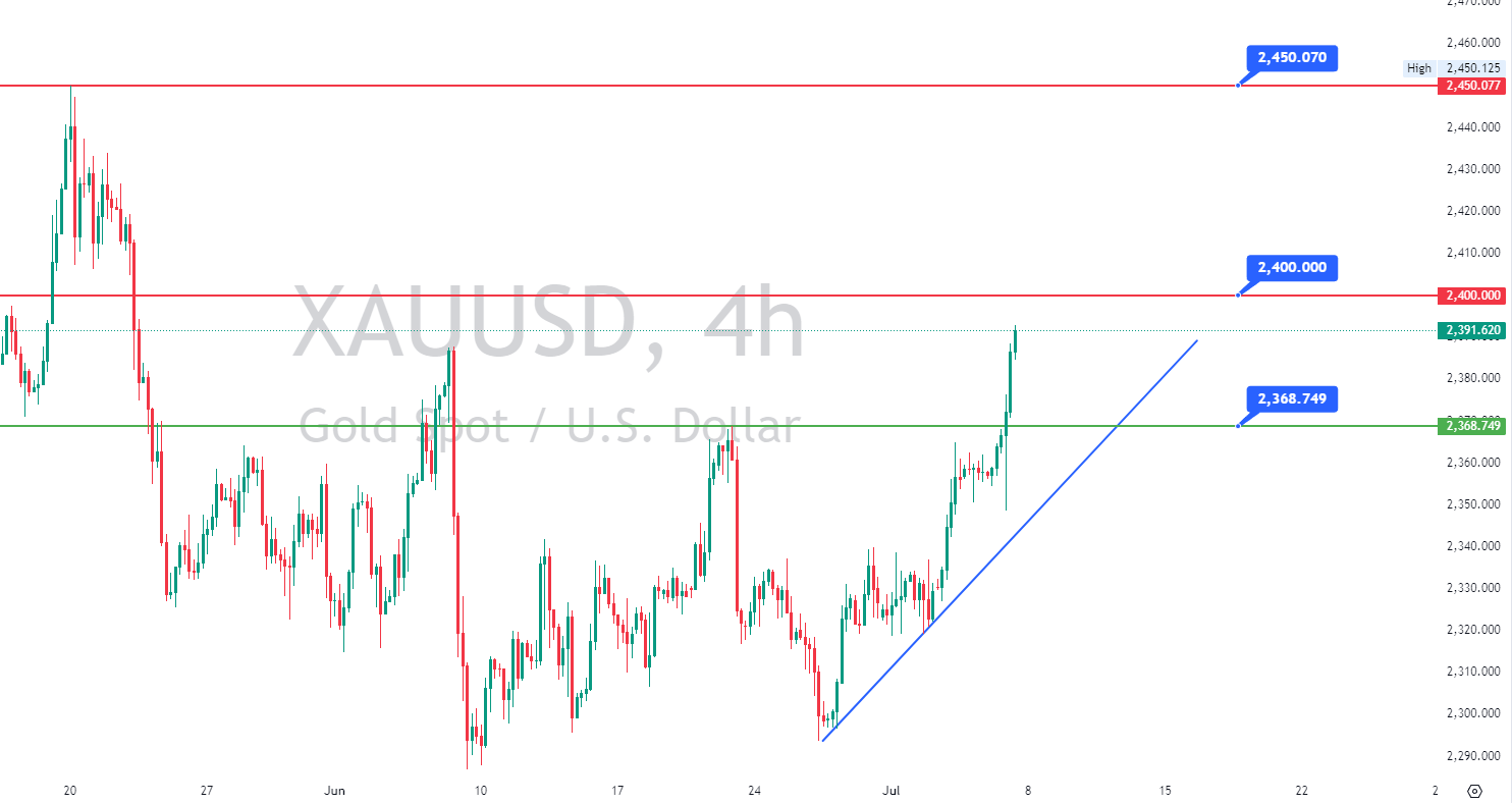 Gold 4-hour chart