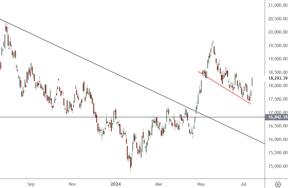 HK 50 – Daily Chart