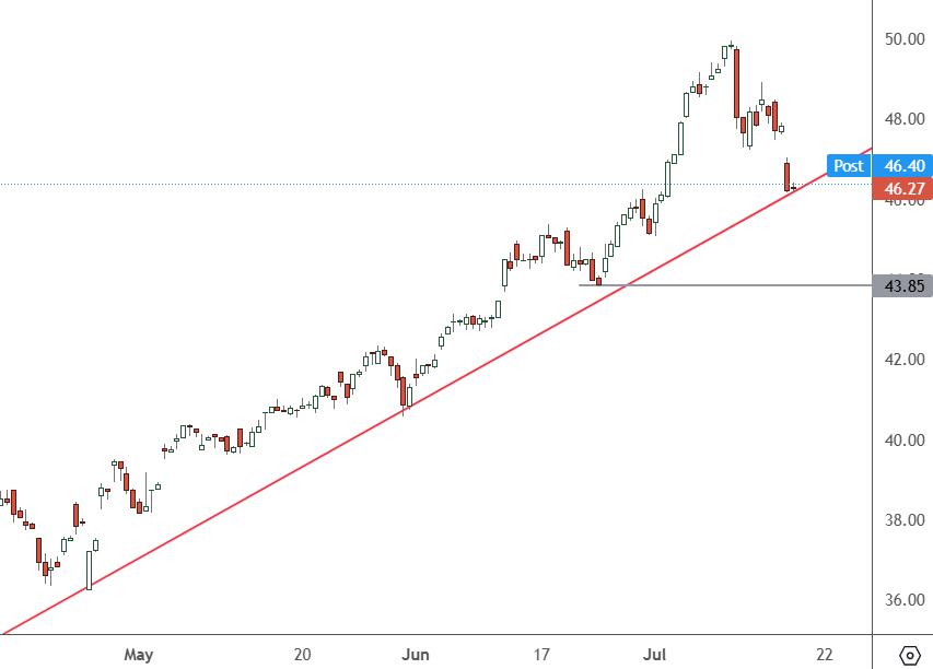 MAGS - 4H Chart