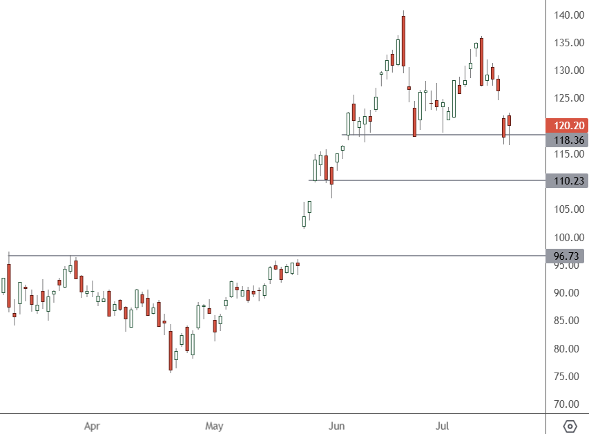 NVDA – Daily Chart