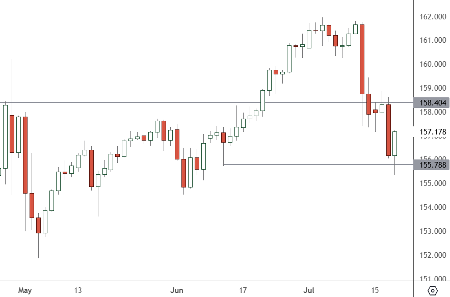 USDJPY – Daily Chart
