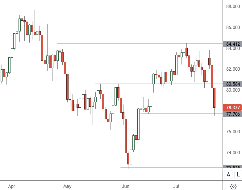 USOIL – Daily Chart