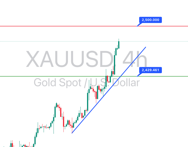 XAUUSD 4-hour chart