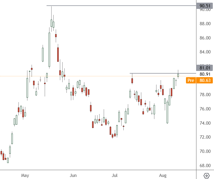 BABA – Daily Chart