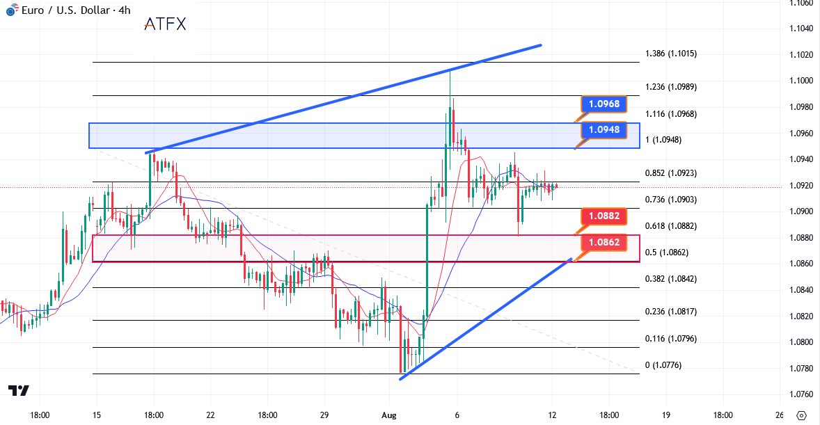 eurusd chart