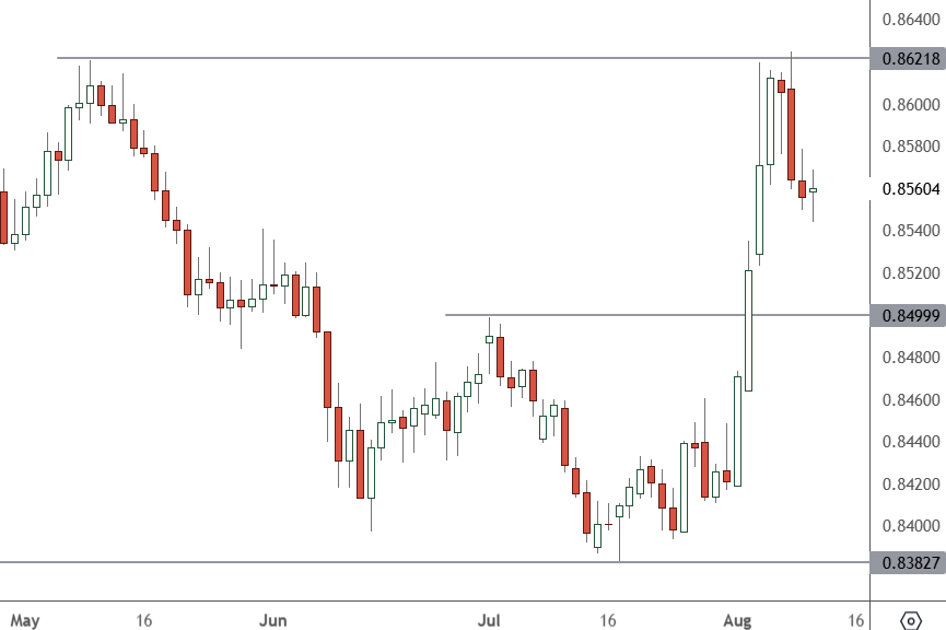 EURGBP – Weekly Chart