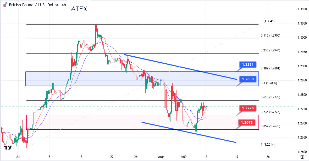 GBPUSD chart