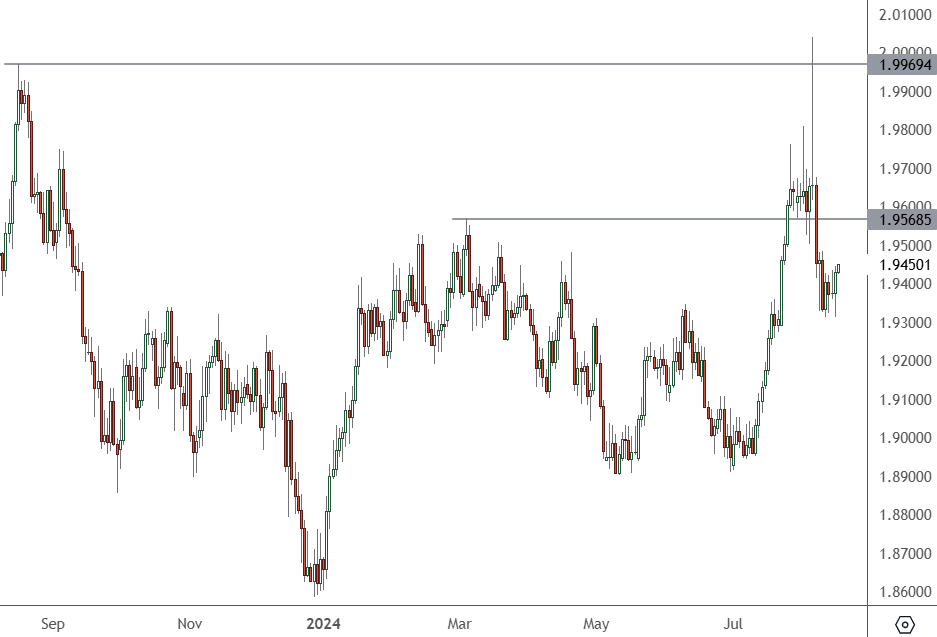 GBPAUD – Daily Chart