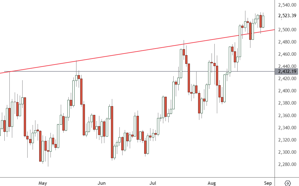 Gold - Daily Chart