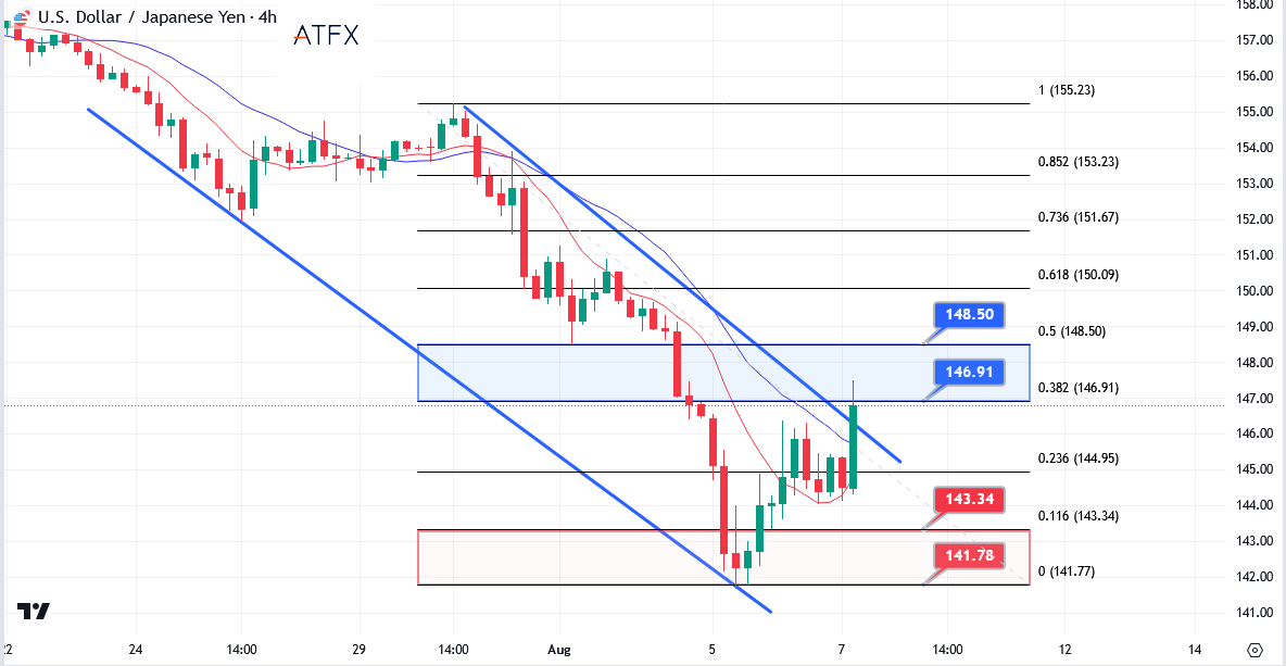 USDJPY