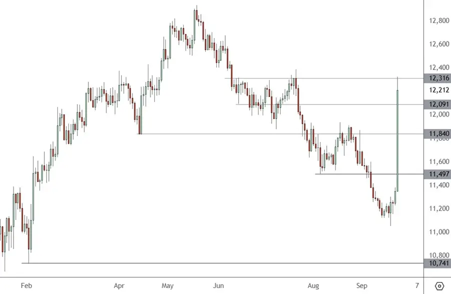 CH 50 – Daily Chart