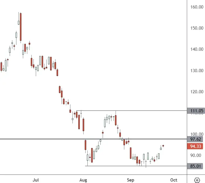MU - Daily Chart