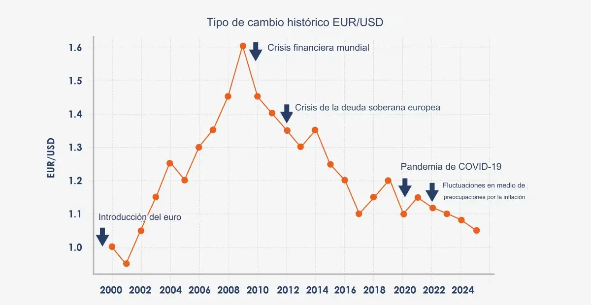 tipo-de-cambio-historico-eurusd