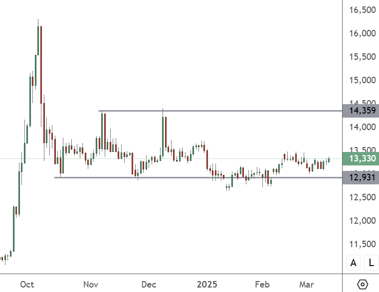 CHI 50 – Daily Chart