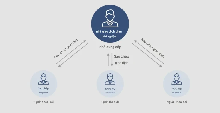 Cách Thức Hoạt Động của CopyTrade Hướng Dẫn Tối Ưu cho Người Theo Dõi và Nhà Cung Cấp 