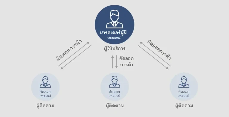 CopyTradeทำงานอย่างไร คู่มือฉบับสมบูรณ์สำหรับผู้ติดตามและมาสเตอร์ 