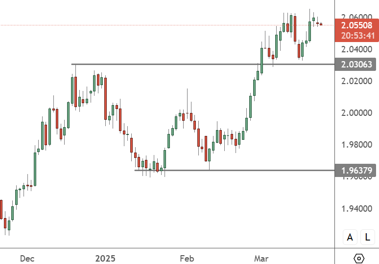 GBPAUD – Daily Chart