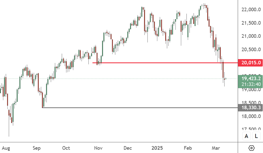 NAS 100 – Daily Chart